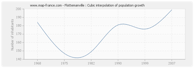 Flottemanville : Cubic interpolation of population growth