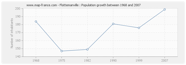 Population Flottemanville