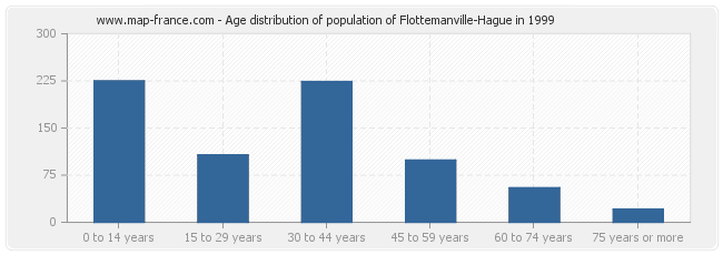 Age distribution of population of Flottemanville-Hague in 1999