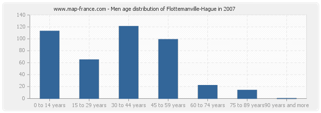 Men age distribution of Flottemanville-Hague in 2007