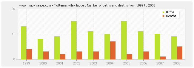 Flottemanville-Hague : Number of births and deaths from 1999 to 2008