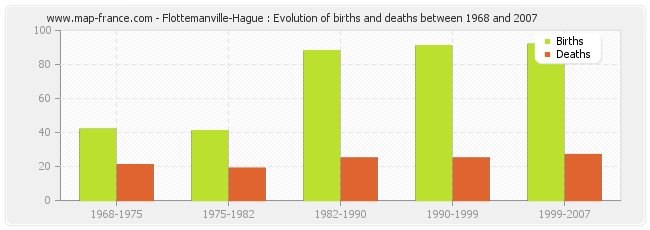 Flottemanville-Hague : Evolution of births and deaths between 1968 and 2007