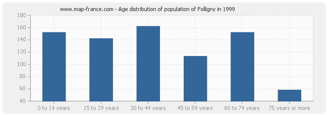 Age distribution of population of Folligny in 1999