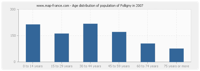 Age distribution of population of Folligny in 2007