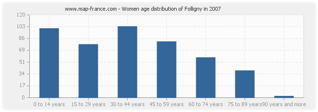 Women age distribution of Folligny in 2007