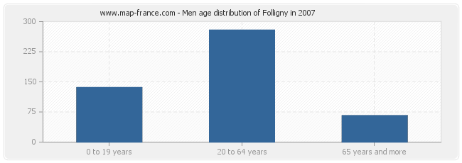 Men age distribution of Folligny in 2007