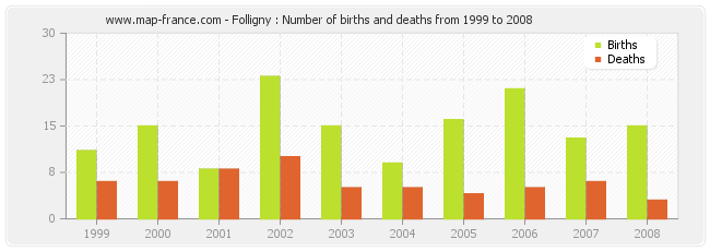 Folligny : Number of births and deaths from 1999 to 2008