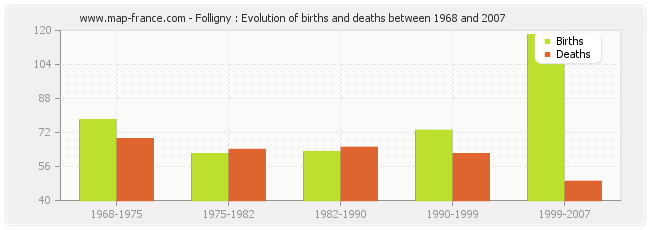 Folligny : Evolution of births and deaths between 1968 and 2007