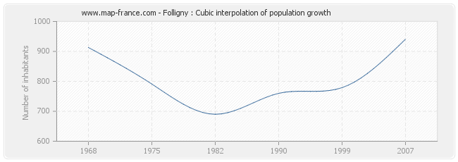 Folligny : Cubic interpolation of population growth