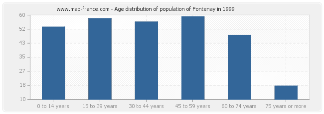 Age distribution of population of Fontenay in 1999