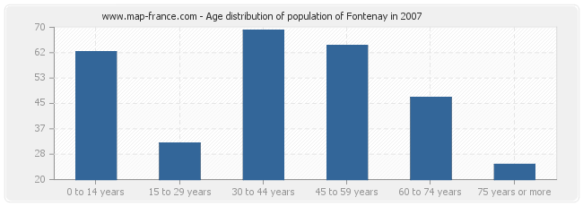 Age distribution of population of Fontenay in 2007