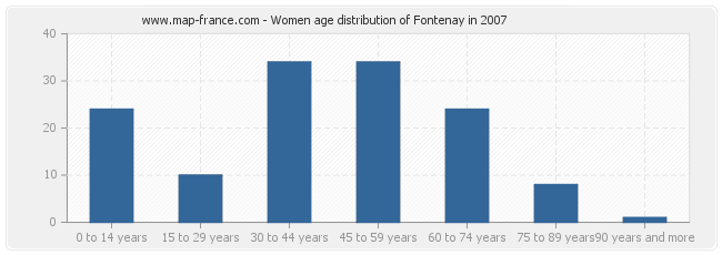 Women age distribution of Fontenay in 2007