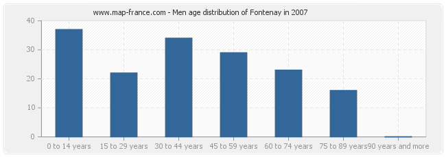 Men age distribution of Fontenay in 2007