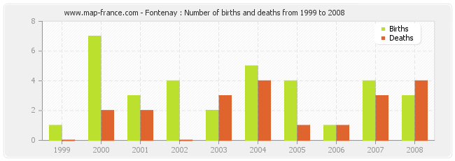 Fontenay : Number of births and deaths from 1999 to 2008