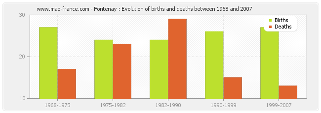 Fontenay : Evolution of births and deaths between 1968 and 2007