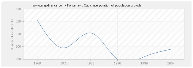 Fontenay : Cubic interpolation of population growth