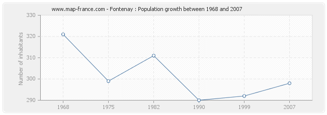 Population Fontenay