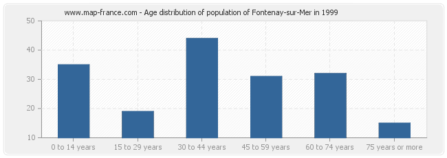 Age distribution of population of Fontenay-sur-Mer in 1999