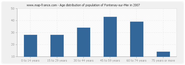 Age distribution of population of Fontenay-sur-Mer in 2007