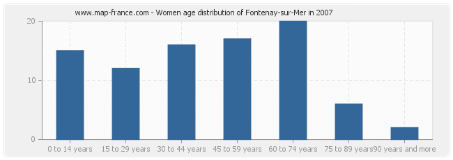 Women age distribution of Fontenay-sur-Mer in 2007