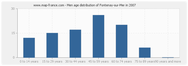 Men age distribution of Fontenay-sur-Mer in 2007