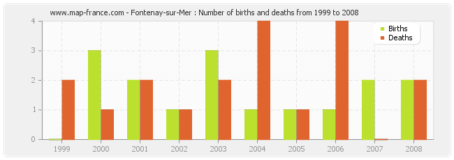 Fontenay-sur-Mer : Number of births and deaths from 1999 to 2008