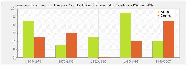 Fontenay-sur-Mer : Evolution of births and deaths between 1968 and 2007