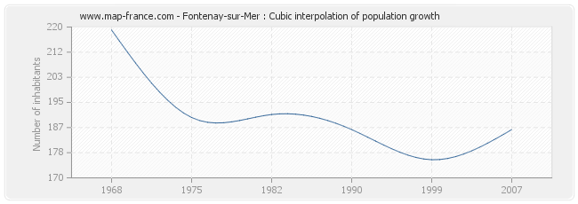 Fontenay-sur-Mer : Cubic interpolation of population growth