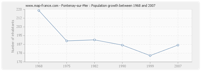 Population Fontenay-sur-Mer