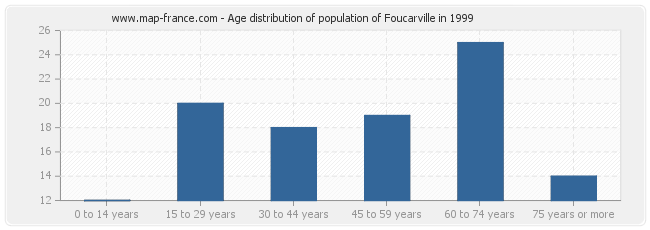 Age distribution of population of Foucarville in 1999