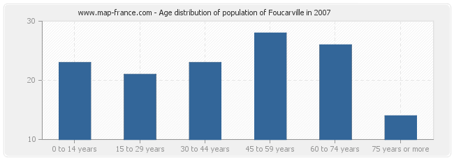 Age distribution of population of Foucarville in 2007