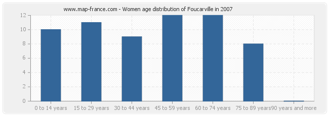 Women age distribution of Foucarville in 2007