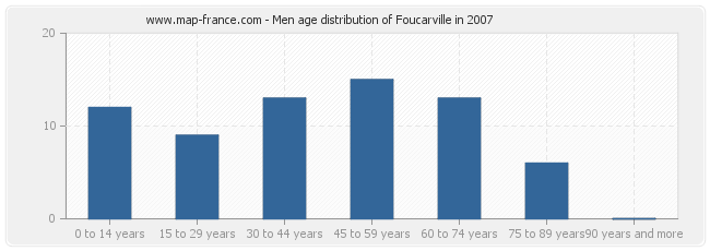Men age distribution of Foucarville in 2007