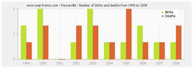 Foucarville : Number of births and deaths from 1999 to 2008