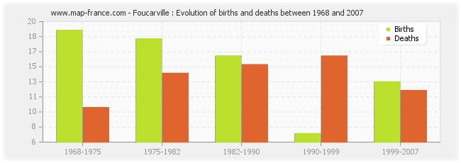 Foucarville : Evolution of births and deaths between 1968 and 2007