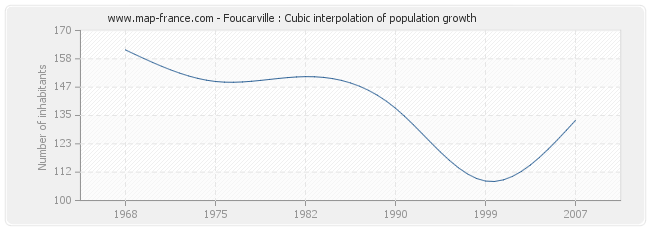 Foucarville : Cubic interpolation of population growth