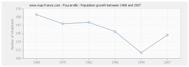 Population Foucarville