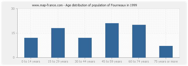 Age distribution of population of Fourneaux in 1999