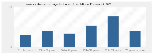 Age distribution of population of Fourneaux in 2007