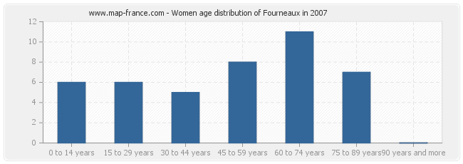 Women age distribution of Fourneaux in 2007