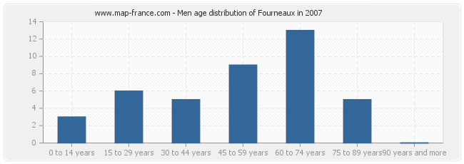 Men age distribution of Fourneaux in 2007