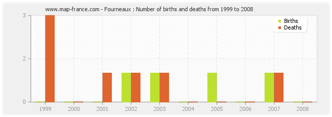 Fourneaux : Number of births and deaths from 1999 to 2008