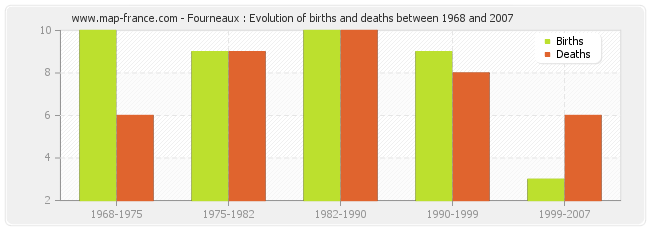 Fourneaux : Evolution of births and deaths between 1968 and 2007