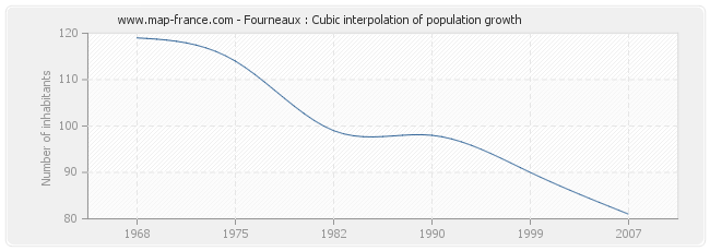 Fourneaux : Cubic interpolation of population growth