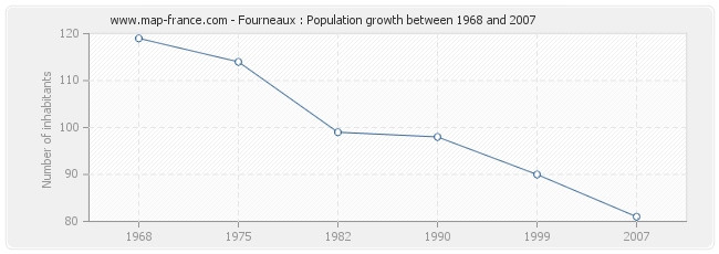 Population Fourneaux