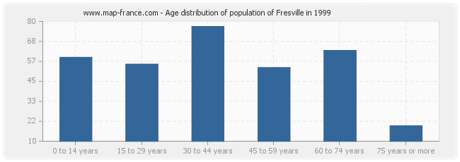 Age distribution of population of Fresville in 1999