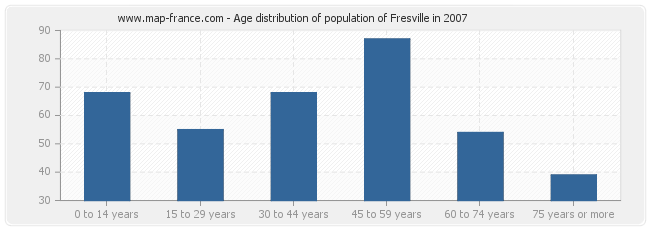 Age distribution of population of Fresville in 2007