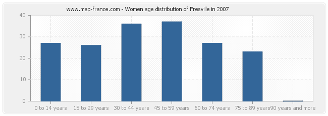 Women age distribution of Fresville in 2007