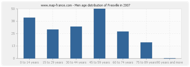 Men age distribution of Fresville in 2007