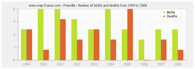 Fresville : Number of births and deaths from 1999 to 2008